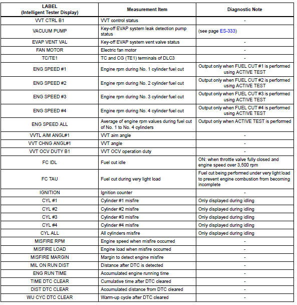 Toyota RAV4. List of freeze frame data