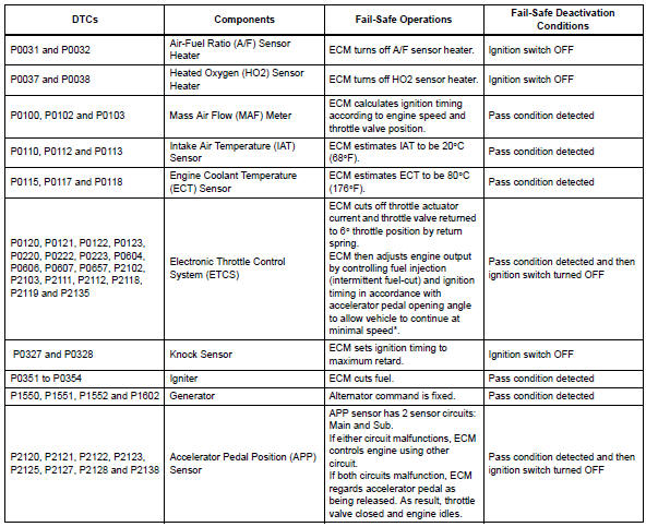 Toyota RAV4. Fail-safe chart