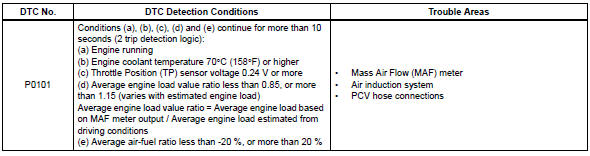 Toyota RAV4. Mass air flow circuit range / performance problem