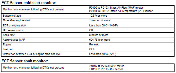 Ect Voltage Chart