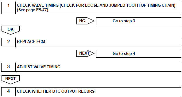 Toyota RAV4. Inspection procedure