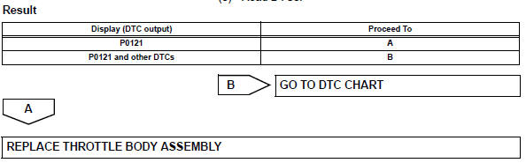 Toyota RAV4. Inspection procedure