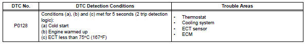 Toyota RAV4. Coolant thermostat (coolant temperature below thermostat regulating temperature)