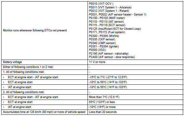 Ect Voltage Chart