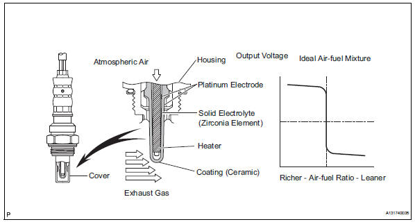 O2 Sensor Voltage Chart
