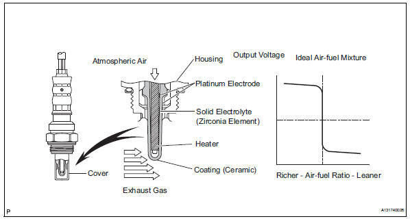 Toyota RAV4. Oxygen sensor circuit