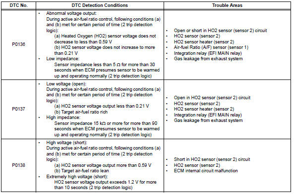 Fuel Trim Diagnostic Chart