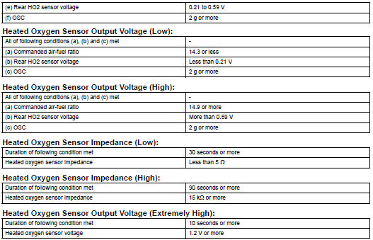 Toyota RAV4. Typical malfunction thresholds