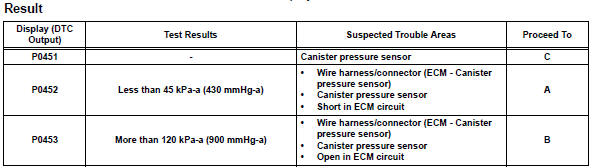 Toyota RAV4. Confirm dtc and evap pressure