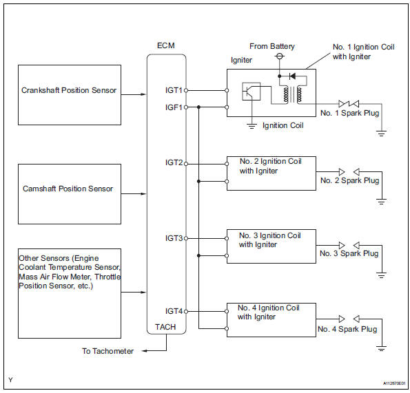 Ignition Coil Resistance Chart