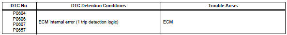 Toyota RAV4. Internal control module random access memory (ram) error