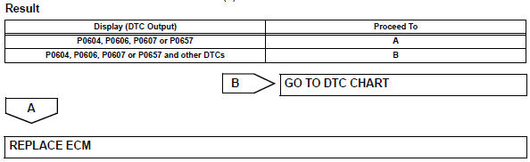 Toyota RAV4. Check any other dtcs output (in addition to dtc p0604, p0606, p0607 or p0657)