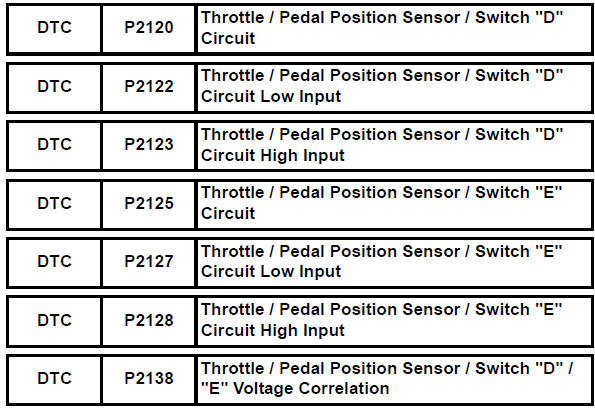Toyota RAV4. Throttle / pedal position sensor