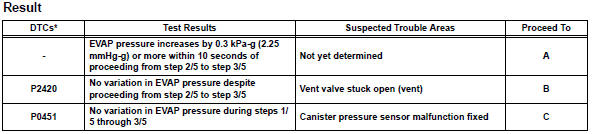 Toyota RAV4. Perform evap system check (step 2/5 to 3/5)