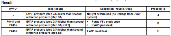 Toyota RAV4. Perform evap system check (step 5/5)