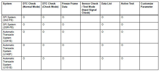 Toyota RAV4. Symptom confirmation and diagnostic trouble code