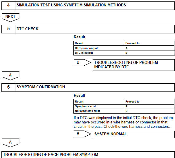 Toyota RAV4. Symptom confirmation and diagnostic trouble code