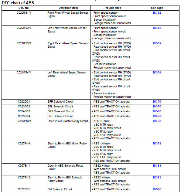 Obd Ii Code Chart