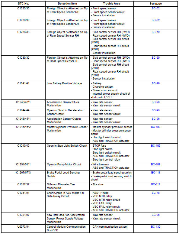 Brake Diagnosis Chart