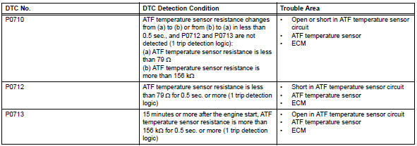 Toyota RAV4. Transmission fluid temperature sensor "a" circuit