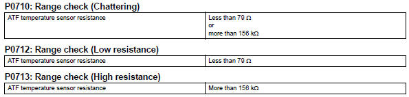 Toyota RAV4. Typical malfunction thresholds 