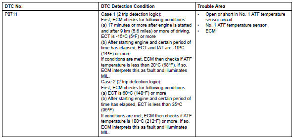 Toyota RAV4. Transmission fluid temperature sensor "a" performance