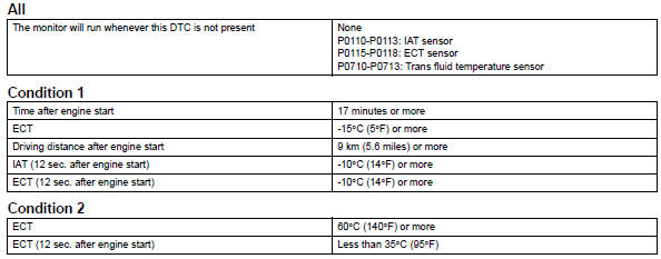 Transmission Fluid Temperature Chart