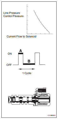 Toyota RAV4. Pressure control solenoid "d" performance (shift solenoid valve slt)