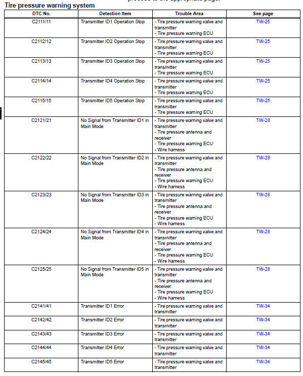 Toyota RAV4. Diagnostic trouble code chart