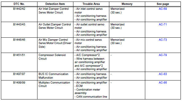 Toyota RAV4. Diagnostic trouble code chart (2006/01- )