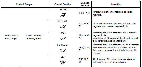 Toyota RAV4. Mode position and damper operation