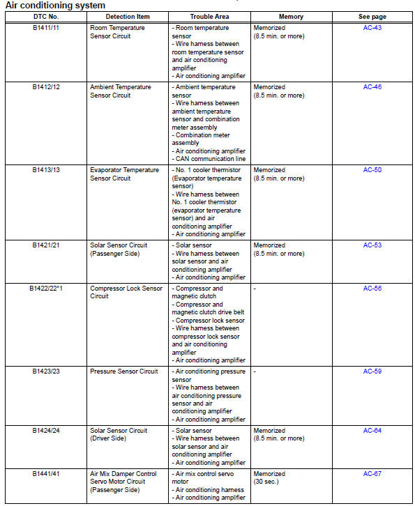 Automotive Air Conditioning Diagnosis Chart