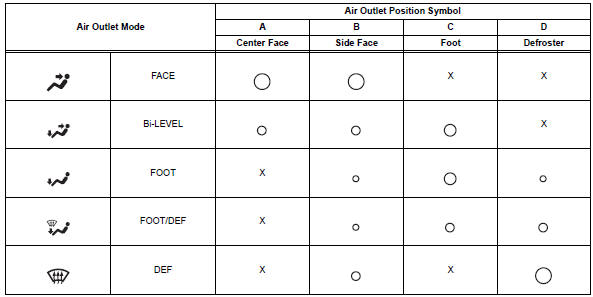 Toyota RAV4. Air outlet and airflow volume