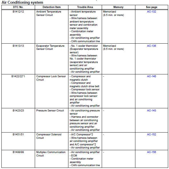 Toyota RAV4. Diagnostic trouble code chart (2006/01- )