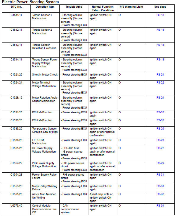 Toyota RAV4. Diagnostic trouble code chart