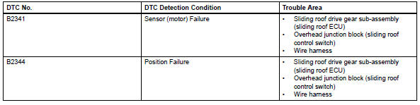 Toyota RAV4. Sensor (motor) failure