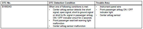 Toyota RAV4. Passenger airbag on / off indicator circuit malfunction
