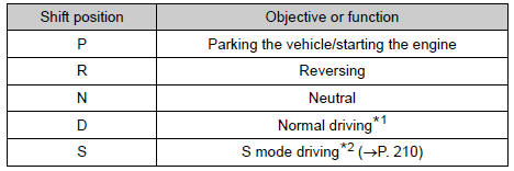 Toyota RAV4. Shift position purpose