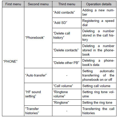 Toyota RAV4. Menu list of the bluetooth® audio/phone