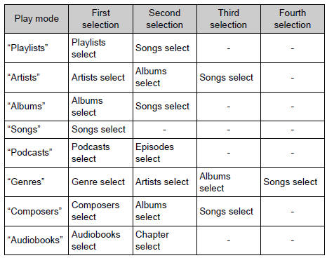 Toyota RAV4. Play mode list