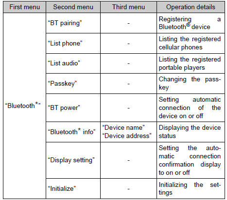 Toyota RAV4. Menu list of the bluetooth® audio/phone