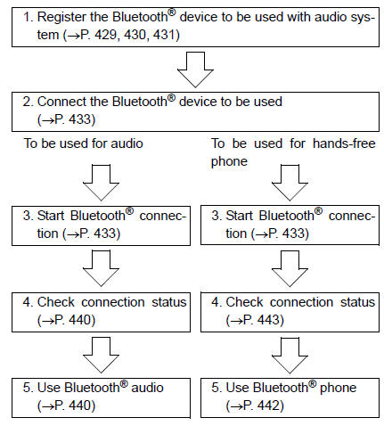 Toyota RAV4. Device registration/connection flow