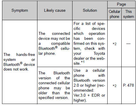 Toyota RAV4. What to do if... (Troubleshooting)