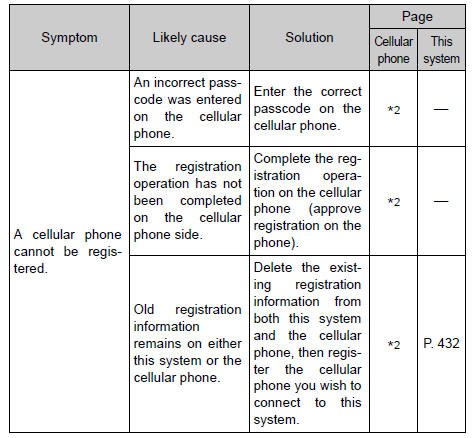 Toyota RAV4. When registering/connecting a cellular phone