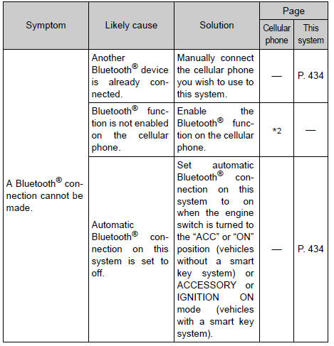 Toyota RAV4. When registering/connecting a cellular phone