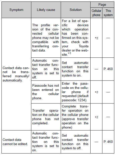 Toyota RAV4. When using the contact list