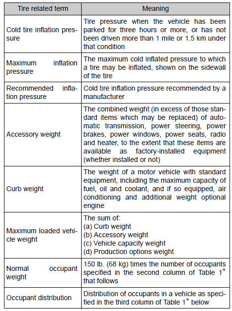 Toyota RAV4. Glossary of tire terminology