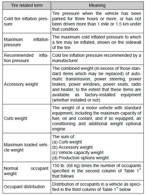 Toyota RAV4. Glossary of tire terminology