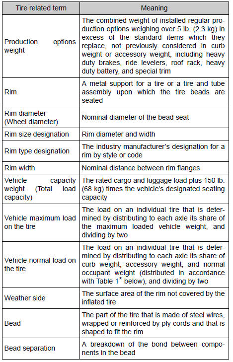 Toyota RAV4. Glossary of tire terminology