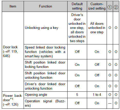 Toyota RAV4. Definition of symbols: o = available, — = not available